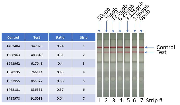 Tetrodotoxin (TTX) Lateral Flow Detection Kit - Attogene